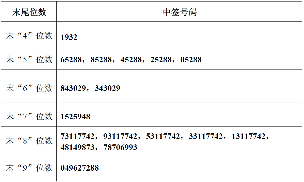 定价发行的投资者持有的申购配号尾数与上述号码相同的,则为中签号码